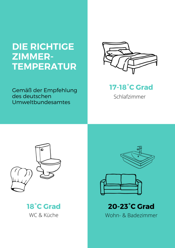 Infografik mit empfohlenen Raumtemperaturen: 17-18°C für Schlafzimmer, 18°C für WC und Küche, 20-23°C für Wohnräume und Bäder. Mit einfachen Symbolen von Bett, Toilette, Waschbecken und Sofa auf einem türkisfarbenen und weißen Hintergrund.