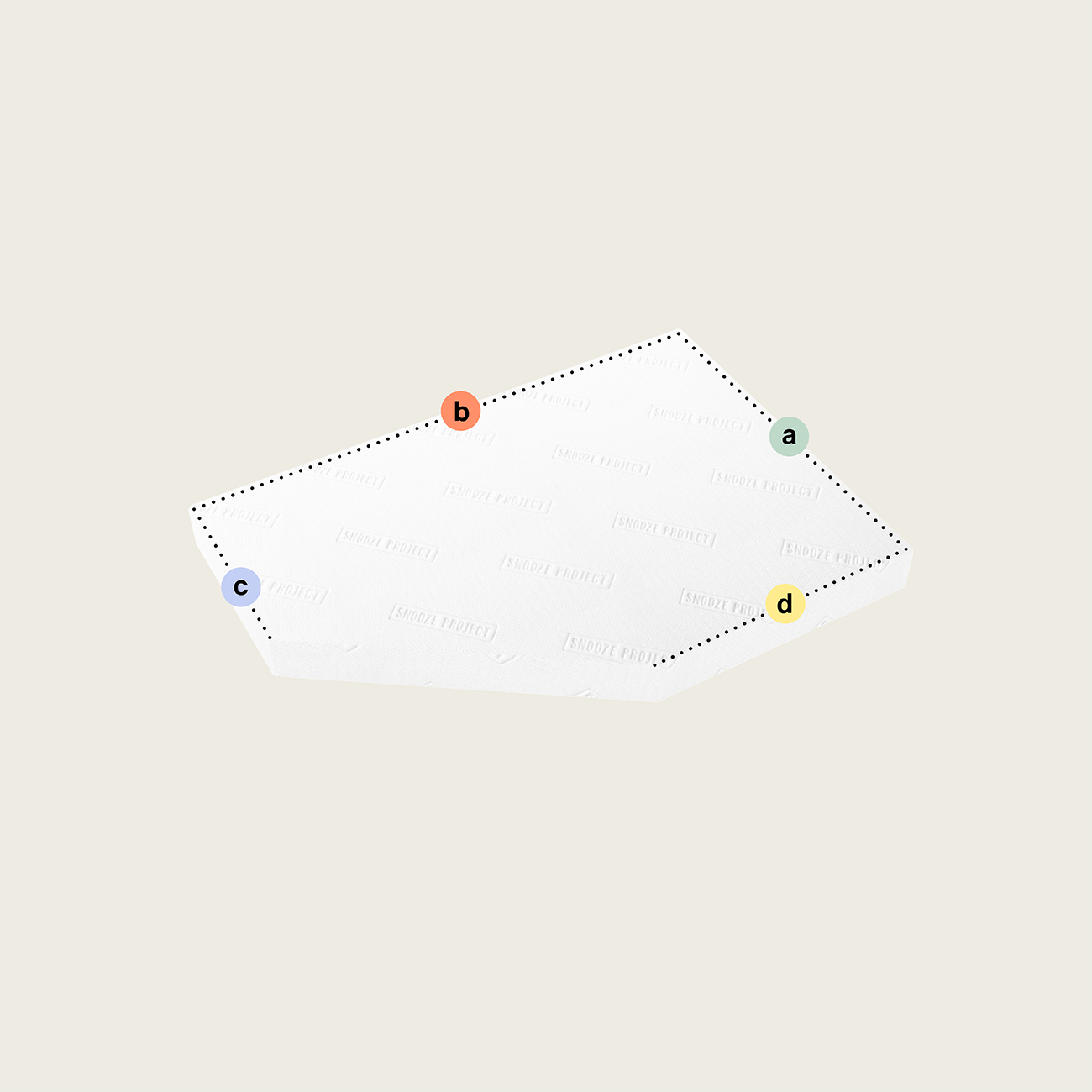 Eine weiße, vierseitige Matratze nach Maß mit einem Eckabschnitt, abgeschrägt (Variante 3), mit gestrichelten Linien und beschrifteten Ecken: grün a (oben rechts), orange b (oben links), blau c (unten links), gelb d (unten rechts) auf hellem Grund.