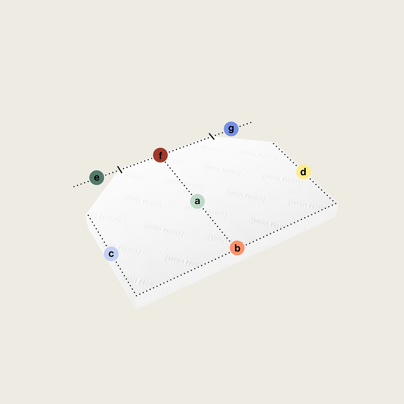 SPSONDER16 - Matratze mit zwei Eckabschnitten, abgeschrägt (Variante 2) Eine weiße "Matratze nach Maß mit zwei Eckabschnitten, abgeschrägt (Variante 2)" mit gepunkteten Kantenlinien, die mit a-g beschriftet sind, und farbigen Kreisen auf beigem Hintergrund zeigt ihre Passgenauigkeit dank der beiden abgeschrägten Eckabschnitte.