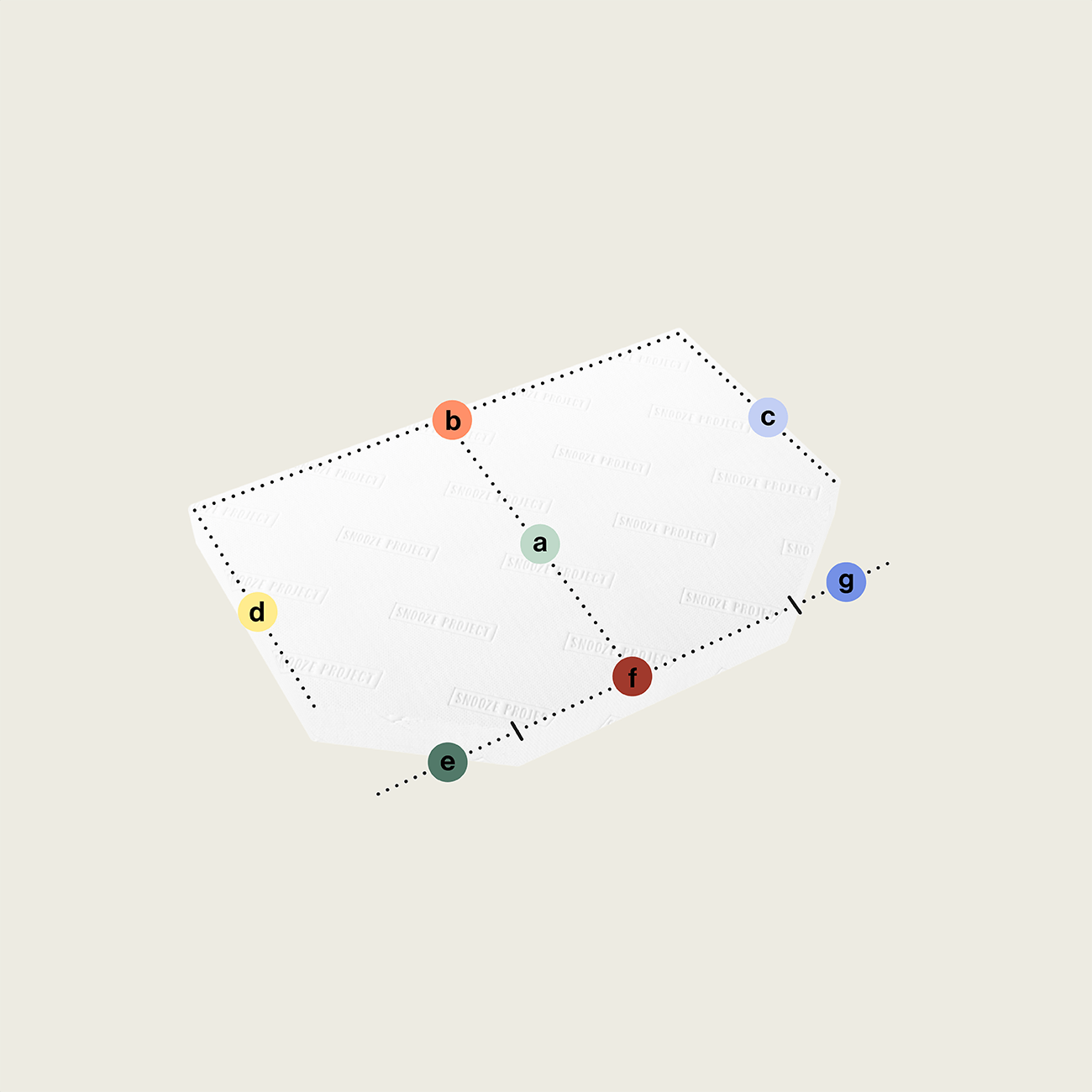 SPSONDER17 - Matratze mit zwei Eckabschnitten, abgeschrägt (Variante 3) Eine weiße geometrische Form mit sieben farbigen Punkten (a-g) an verschiedenen Eckabschnitten und abgeschrägten Kanten, von gestrichelten Linien umrandet - wie die Matratze nach Maß mit zwei abgeschrägten Eckabschnitten, Variante 3, auf hellem Beige.