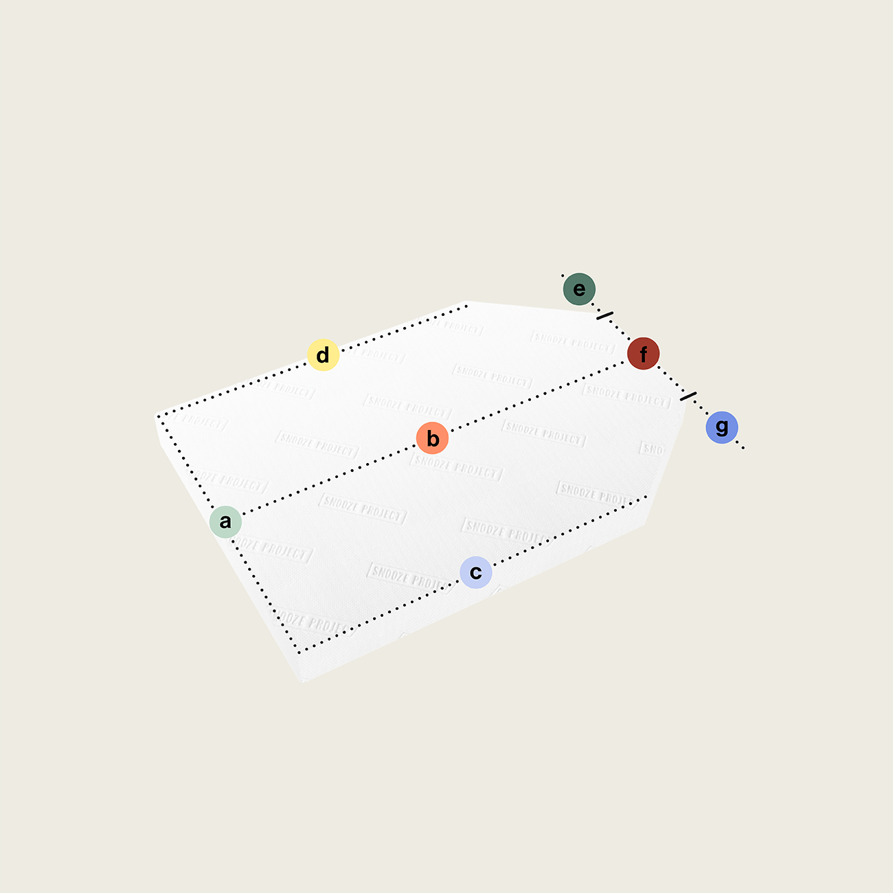 Eine rechteckige, weiße "Matratze nach Maß mit zwei Eckabschnitten, abgeschrägt (Variante 4)" wird in 3D auf beigem Hintergrund gezeigt. Farbpunkte markieren die Eckabschnitte von a bis g; abgeschrägte Kanten sind gestrichelt dargestellt.