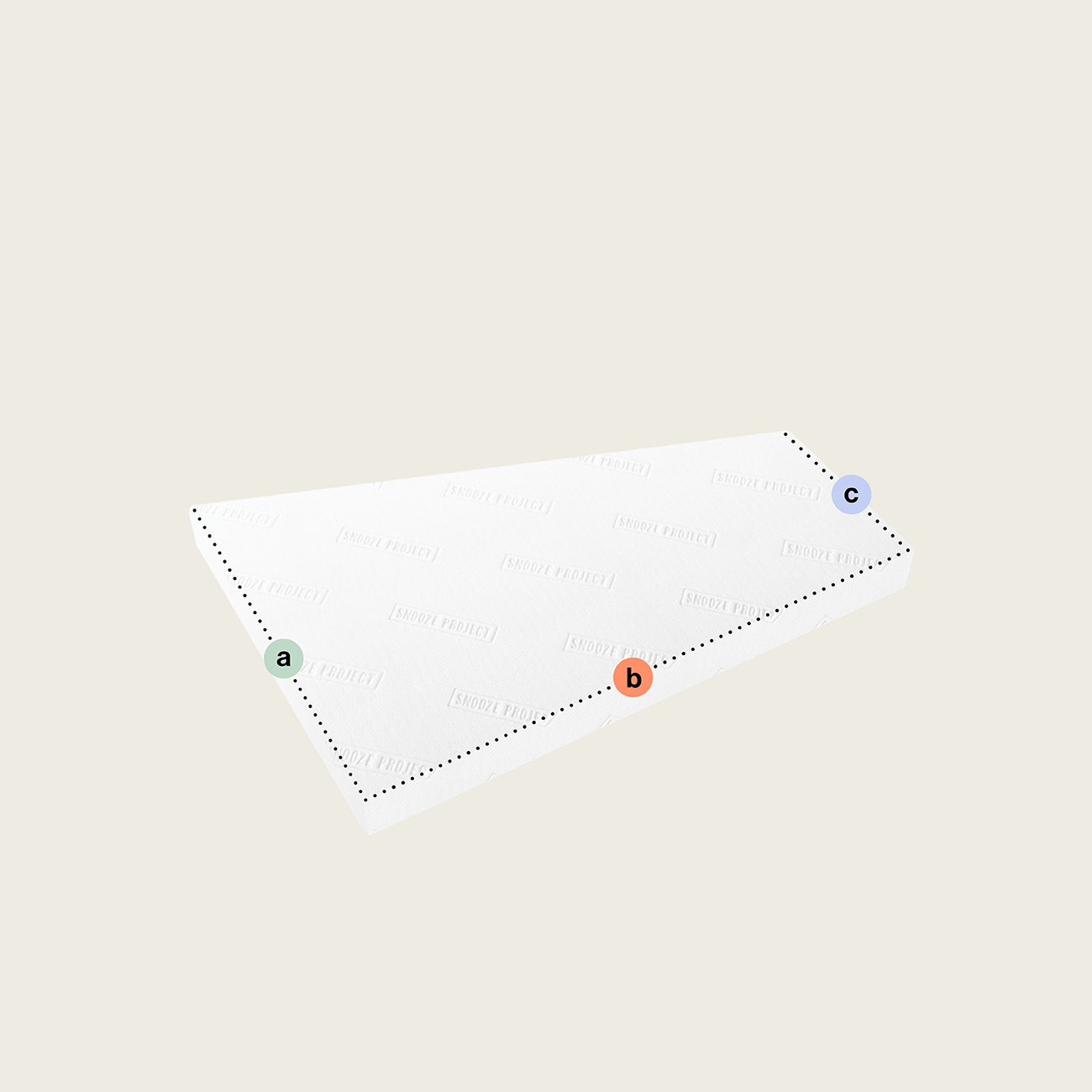 SPSONDER20 - Matratze mit einer Schräge (Variante 2) Abgebildet ist eine rechteckige weiße Matratze nach Maß mit einer Schräge (Variante 2) mit gepunkteten Umrissen, die die oberen Kanten markieren, und drei beschrifteten Punkten - grün (a), orange (b), blau (c) - an den Ecken des Umrisses, vor einem einfarbigen hellbeigen Hintergrund.