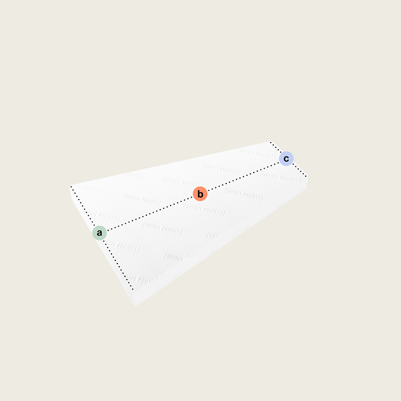 SPSONDER29 - Trapezförmige Matratze (Variante 3) Eine trapezförmige Matratze nach Maß (Variante 3) in Weiß mit drei markierten Punkten: a an der vorderen linken Ecke, b nahe der Mitte und c an der hinteren rechten Ecke, verbunden durch gestrichelte Linien.