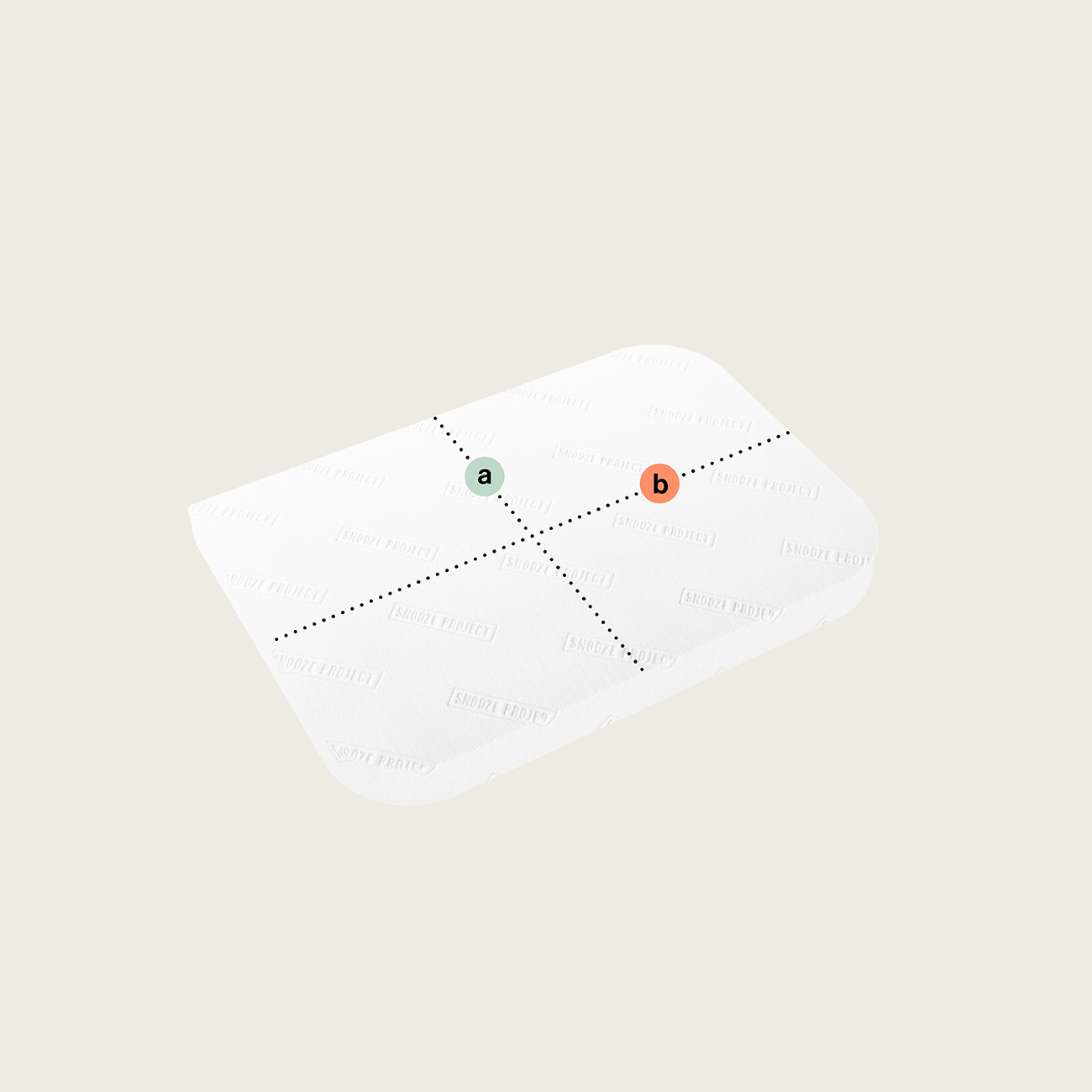 Ein weißes rechteckiges Objekt mit abgerundeten Ecken, das einer Matratze nach Maß mit drei Rundungen (Variante 3) ähnelt, ist durch gestrichelte Linien in vier Quadranten unterteilt. Der obere linke Quadrant ist mit "a" in grün und der obere rechte Quadrant mit "b" in orange beschriftet.