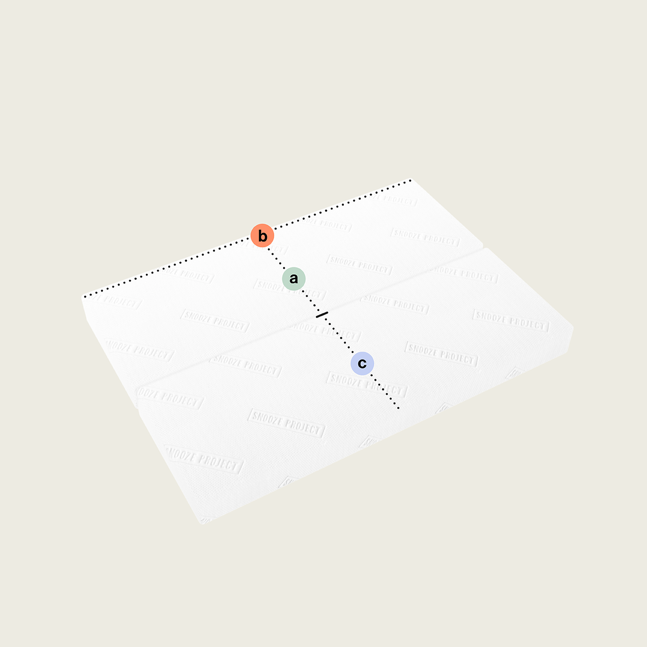 SPSONDER45 - Klappmatratze bzw. Faltmatratze mit zwei rechteckigen Teilen Ein weißes Blatt Papier zeigt zwei diagonale, schwarz gepunktete Linien wie das Faltmuster der "Klappmatratze/Faltmatratze mit zwei rechteckigen Teilen (Variante 1)", mit beschrifteten Punkten "a" (grün), "b" (orange) und "c" (blau) an den Schnittpunkten und Enden der Linien.