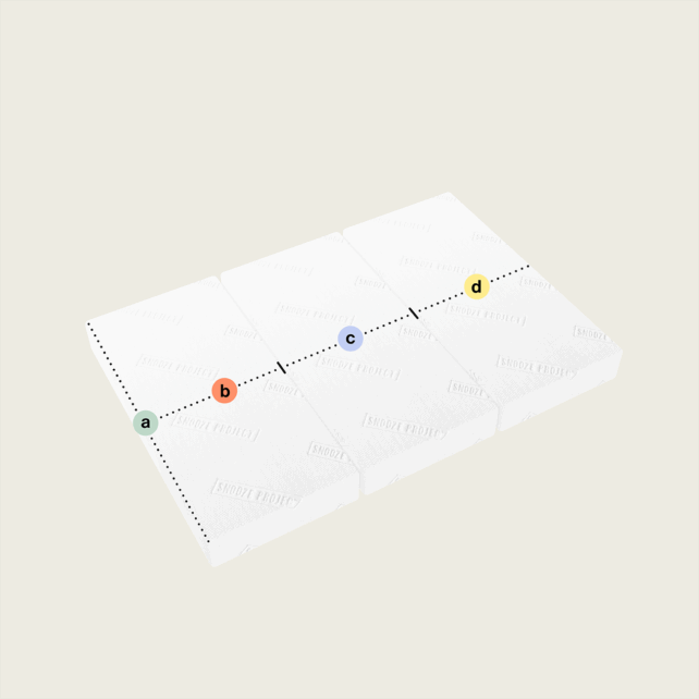 Drei weiße rechteckige Teile einer Klappmatratze liegen nebeneinander. Entlang einer gestrichelten Linie darüber sind vier markierte Punkte: a (grün), b (orange), c (blau) und d (gelb).
