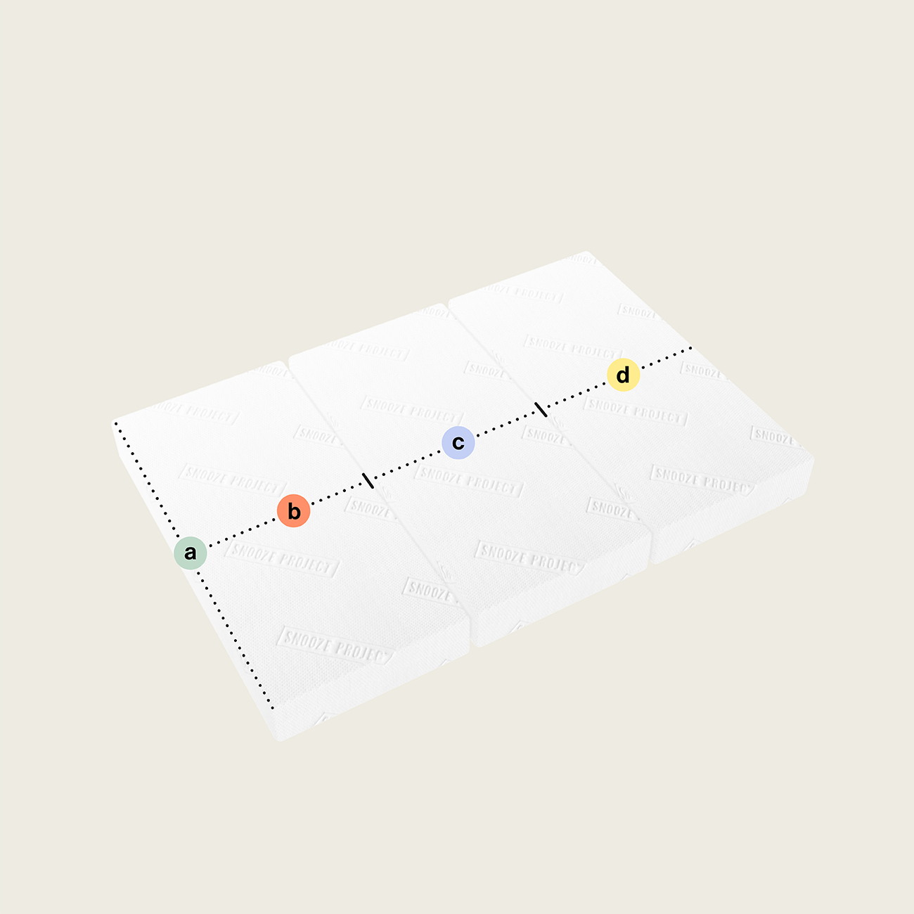 SPSONDER46 - Klappmatratze bzw. Faltmatratze mit drei rechteckigen Teilen Drei weiße rechteckige Teile einer Klappmatratze liegen nebeneinander. Entlang einer gestrichelten Linie darüber sind vier markierte Punkte: a (grün), b (orange), c (blau) und d (gelb).