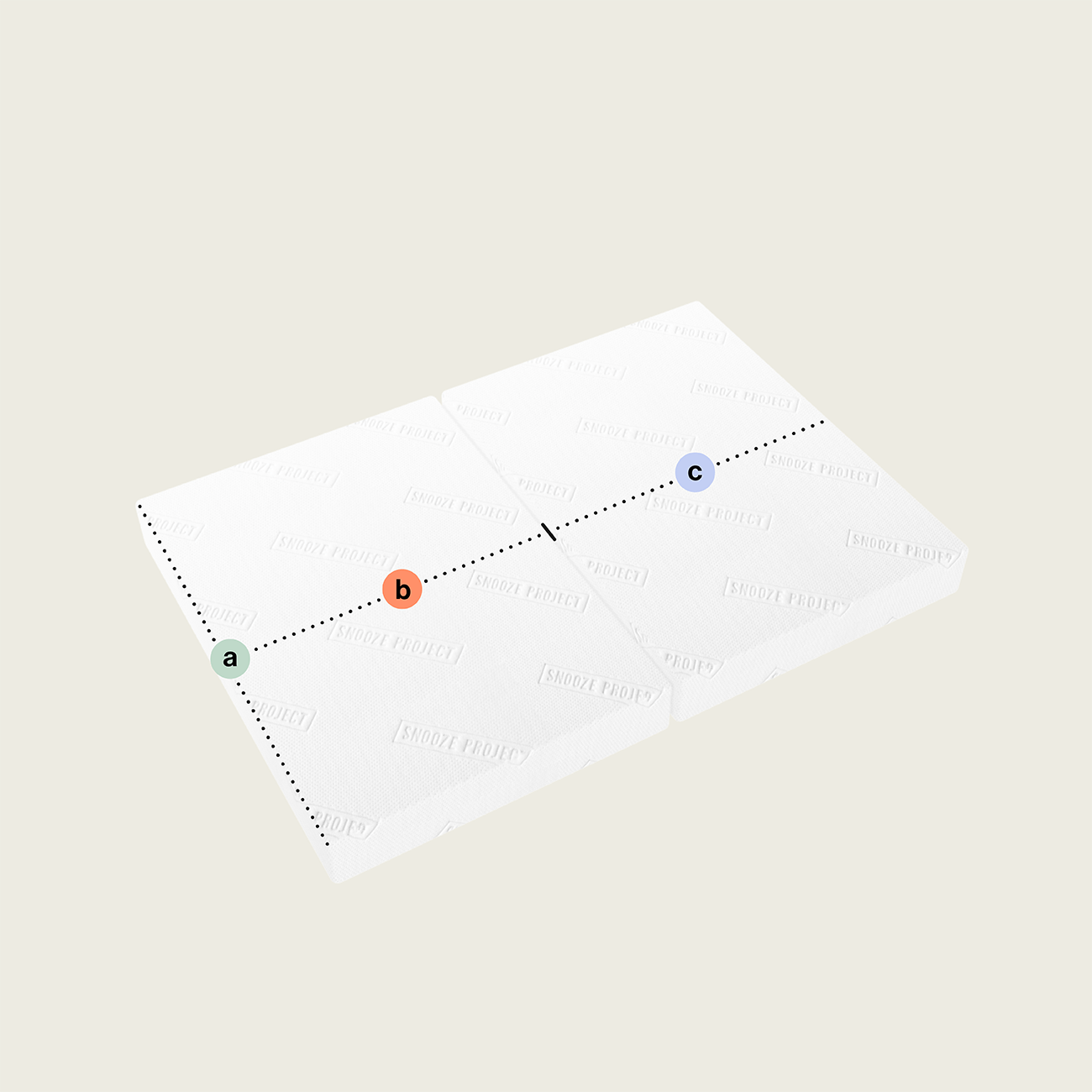 Eine gepunktete Linie verläuft diagonal über zwei sich überlappende Rechtecke der Klappmatratze/ Faltmatratze mit zwei rechteckigen Teilen (Variante 2) und verbindet drei beschriftete Punkte: a (grün), b (orange) und c (blau) auf hellbeigem Hintergrund.
