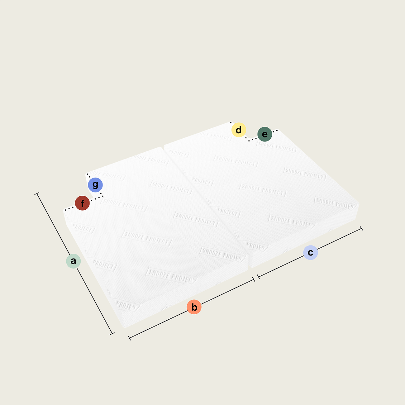 SPSONDER49 - Klappmatratze bzw. Faltmatratze mit zwei rechteckigen Teilen - Ausschnitt rechte Seite unten und oben Zwei weiße Klappmatratzen mit je zwei rechteckigen Teilen (Ausschnitt rechts unten und oben) liegen nebeneinander. Farbige, beschriftete Punkte (a-g) markieren Kanten/Ecken, gestrichelte Linien verbinden f und g, Pfeile zeigen Maße.