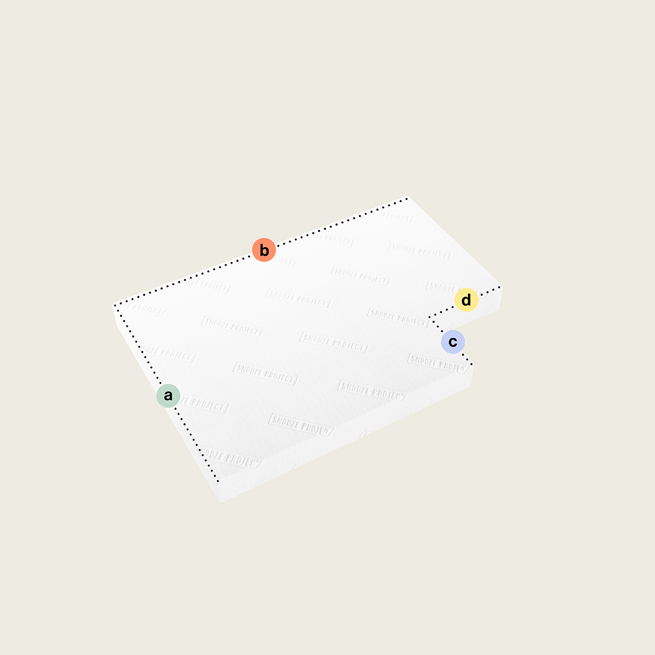 Die Matratze nach Maß mit einem Eckausschnitt (Variante 3) ist eine rechteckige weiße Schaumstoffmatratze mit rechtsseitigem Ausschnitt, bei der vier farbige Kreise (a: grün, b: orange, c: blau, d: gelb) die Ecken und Schrittkanten markieren.