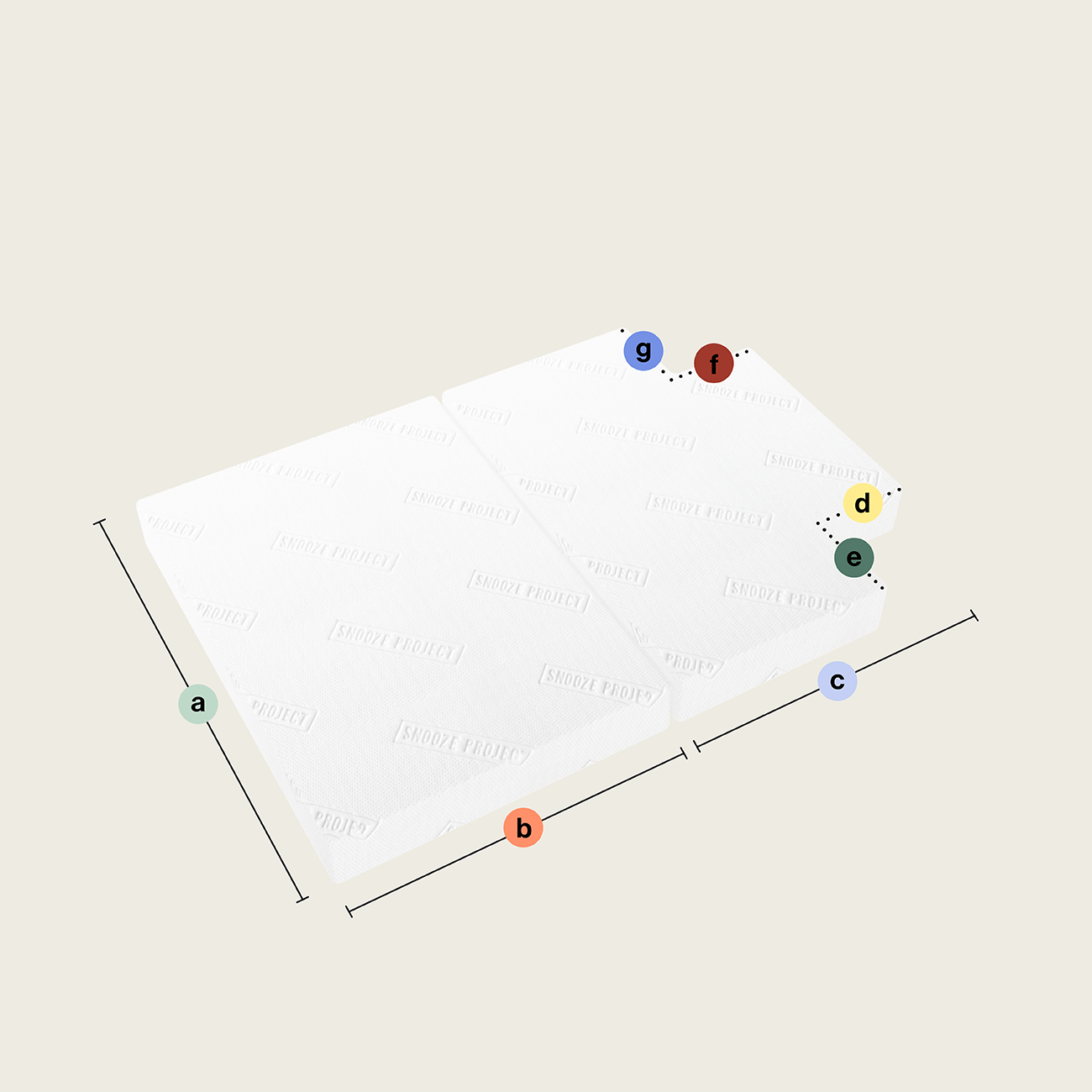 Zwei weiße rechteckige Schaumstoffkissen, Teil der "Klappmatratze/Faltmatratze mit zwei rechteckigen Teilen (Ausschnitt unten beidseitig)", sind nebeneinander dargestellt, wobei die Maße a, b und c markiert sind; die Punkte d, e, f und g markieren die Positionen oben und an den Seiten. Beigefarbener Hintergrund.
