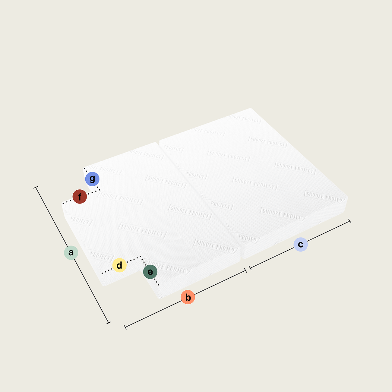 Zwei gestapelte weiße rechteckige Blöcke mit der Aufschrift "Klappmatratze/ Faltmatratze mit zwei rechteckigen Teilen (Ausschnitt oben beidseitig)" enthalten sechs farblich gekennzeichnete Punkte (a-g) und zwei schwarze Pfeile für die Maße a-c auf cremefarbenem Hintergrund.