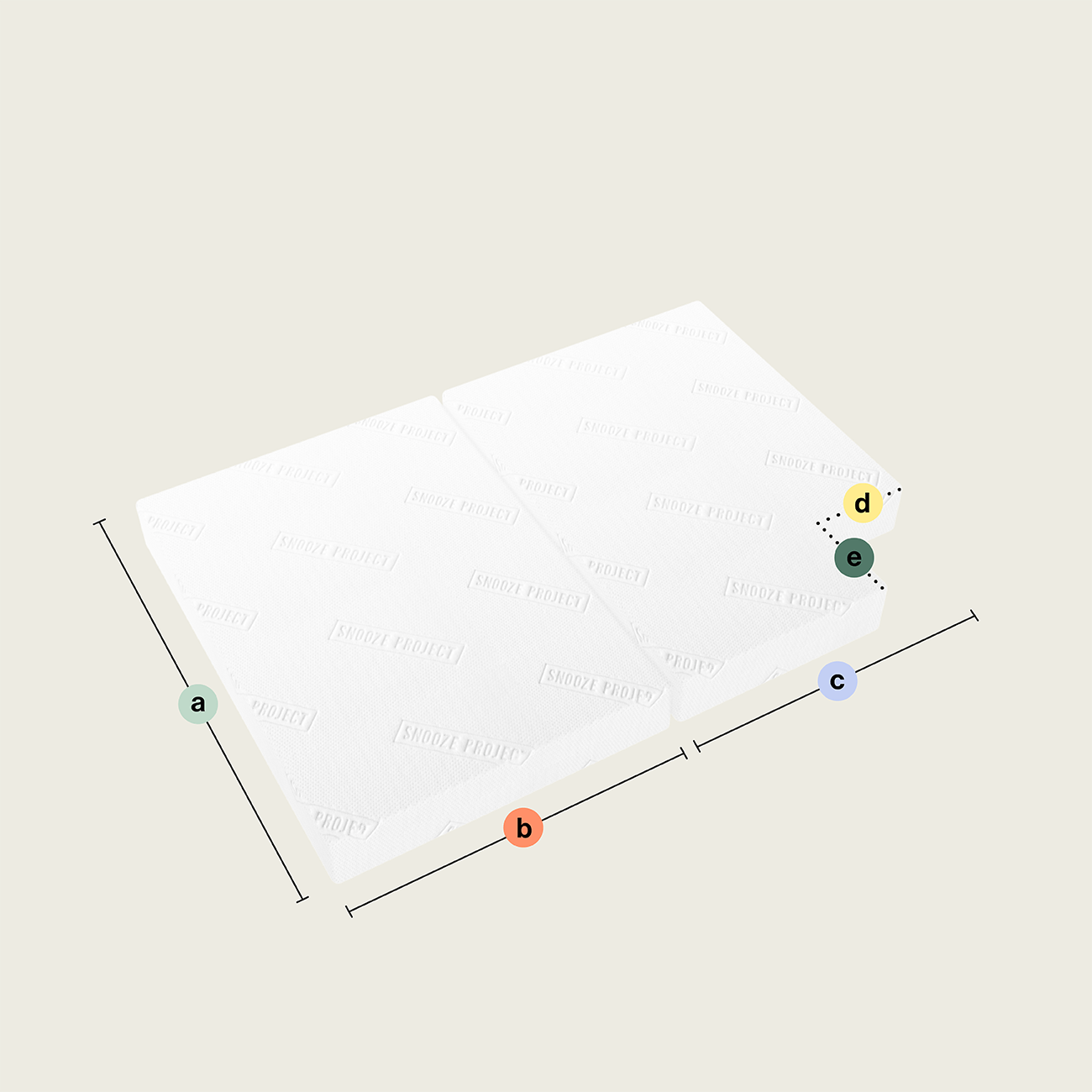 Eine 3D-Illustration einer weißen Klappmatratze/Faltmatratze mit zwei rechteckigen Teilen (Ausschnitt unten links), die vier beschriftete Dimensionen zeigt: a (Höhe), b (Breite), c (Länge) und d (Seitendetail) auf einem hellen Hintergrund.