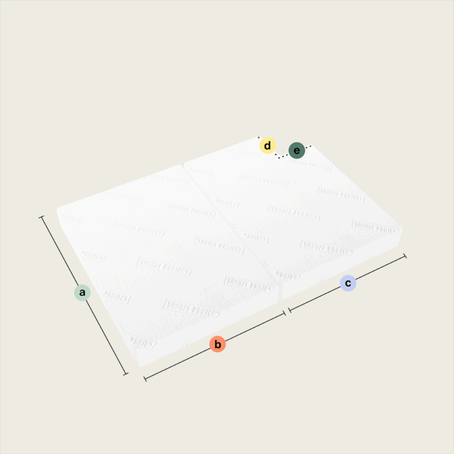 Abgebildet sind zwei weiße rechteckige Klappmatratzen/Faltmatratzen mit zwei rechteckigen Teilen (Ausschnitt unten rechts) mit den Abmessungen a (Höhe), b (Breite), c (Länge) und den Punkten d und e auf der Oberseite. Der Hintergrund ist hellbeige.