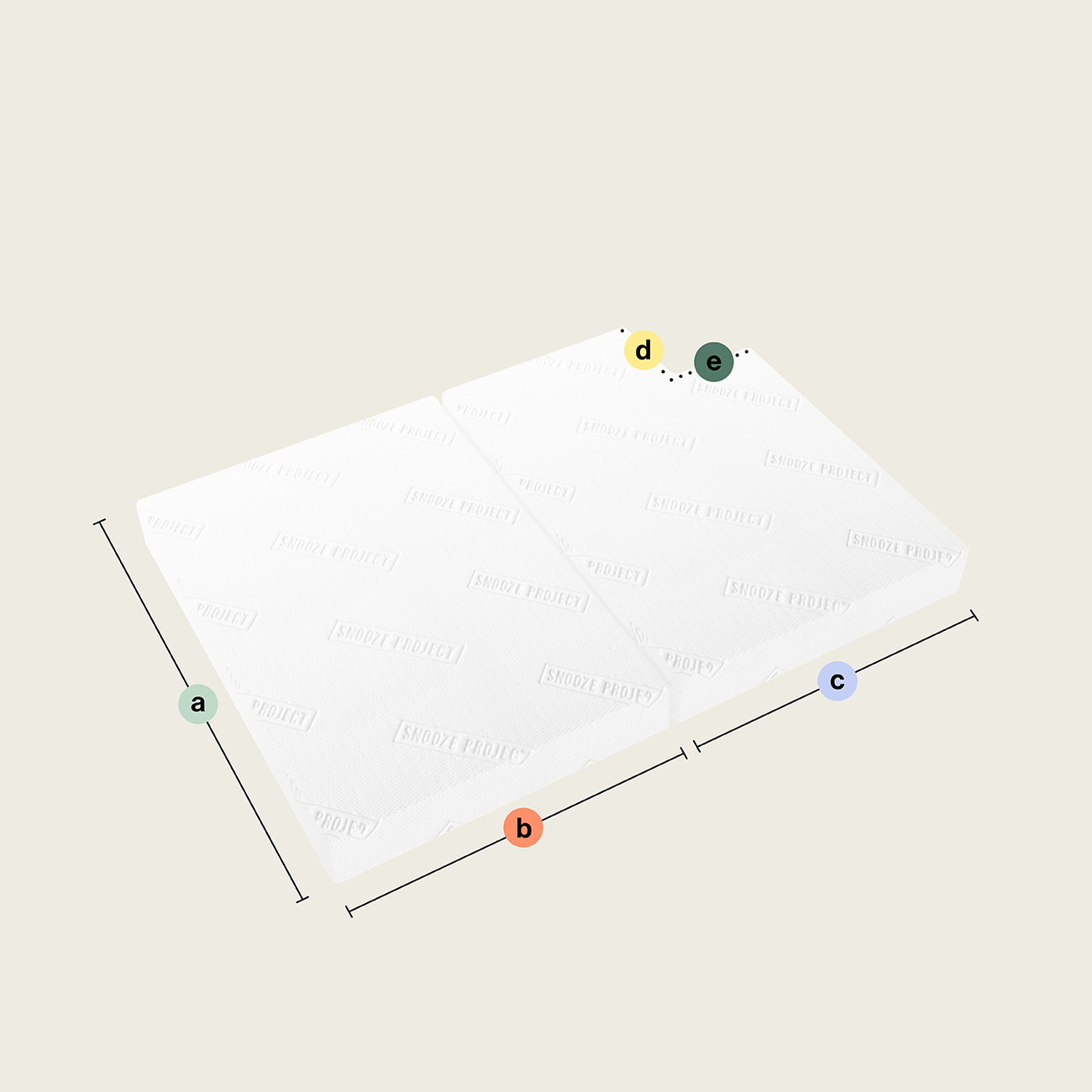 Abgebildet sind zwei weiße rechteckige Klappmatratzen/Faltmatratzen mit zwei rechteckigen Teilen (Ausschnitt unten rechts) mit den Abmessungen a (Höhe), b (Breite), c (Länge) und den Punkten d und e auf der Oberseite. Der Hintergrund ist hellbeige.