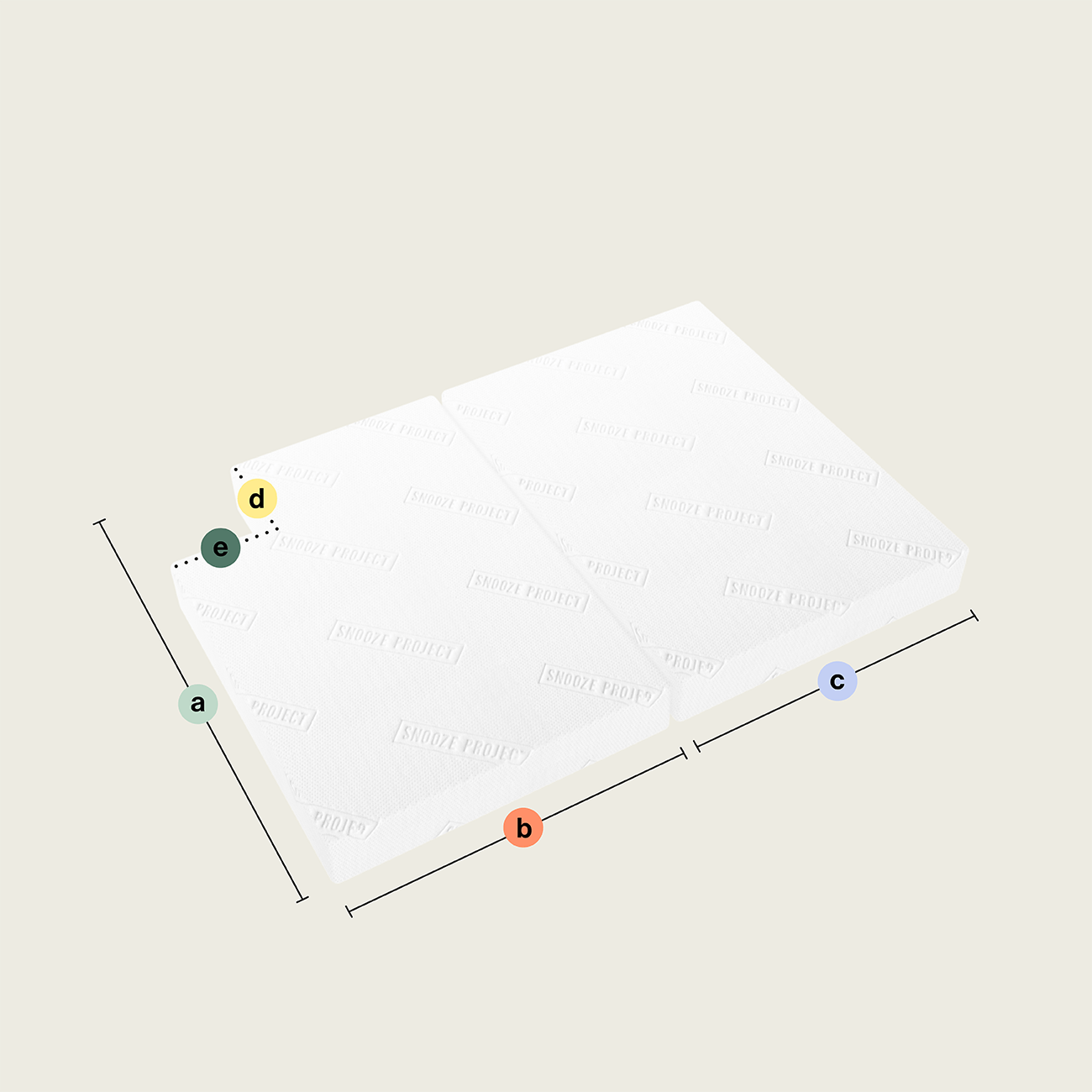 Schema einer zweiteiligen Klappmatratze/Faltmatratze mit zwei rechteckigen Teilen (Ausschnitt oben rechts), mit beschrifteten Abmessungen für Länge (a), Breite (b, c) und Dicke (d, e) auf hellem Grund.