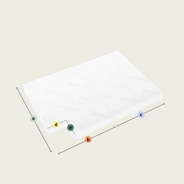 Eine Grafik zeigt zwei sich überlappende weiße Klappmatratzen/Faltmatratzen mit zwei rechteckigen Teilen (Ausschnitt oben links), die mit farbigen Kreisen an den mit a-e bezeichneten Kanten und Ecken gekennzeichnet sind, vor einem hellen Hintergrund.