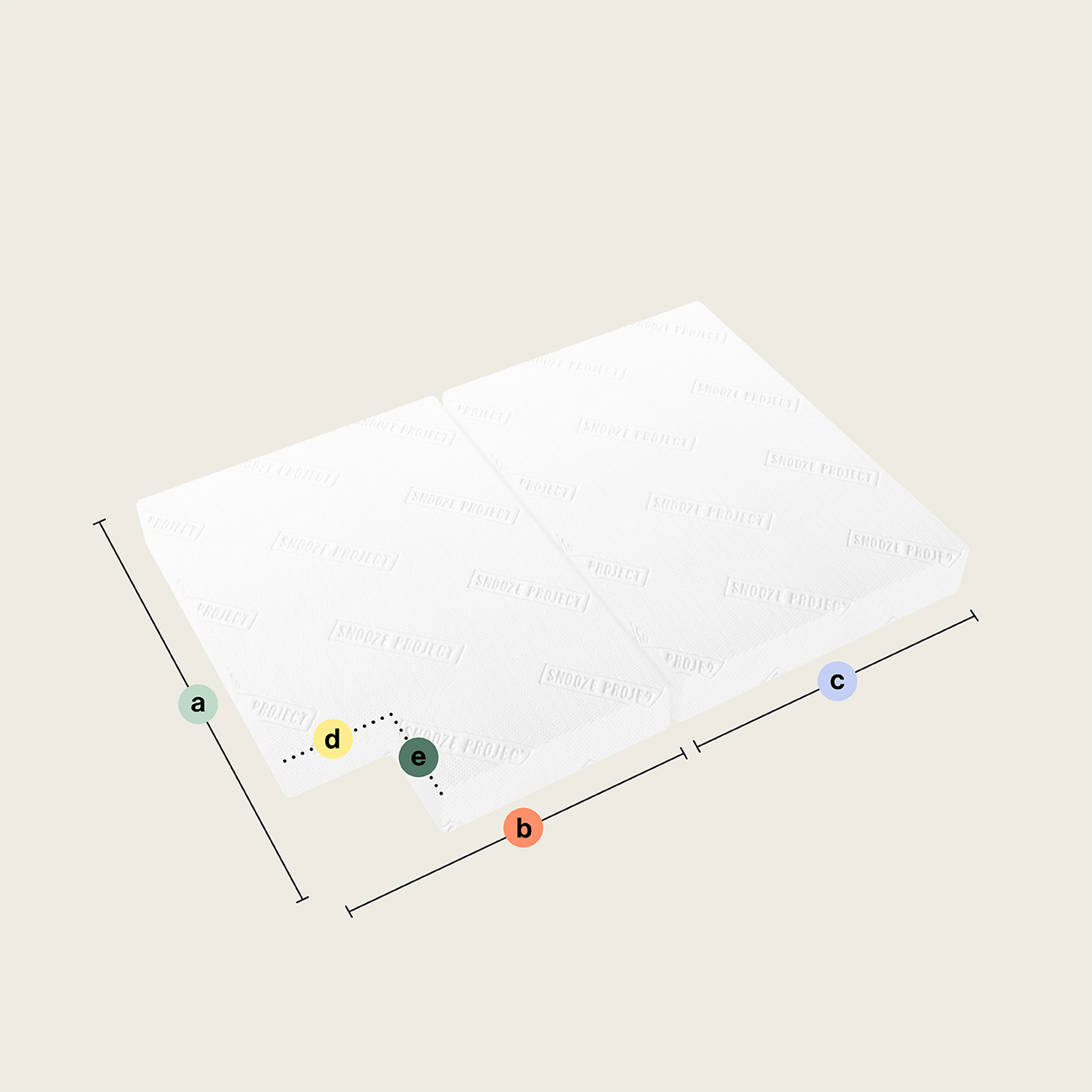 Eine Grafik zeigt zwei sich überlappende weiße Klappmatratzen/Faltmatratzen mit zwei rechteckigen Teilen (Ausschnitt oben links), die mit farbigen Kreisen an den mit a-e bezeichneten Kanten und Ecken gekennzeichnet sind, vor einem hellen Hintergrund.