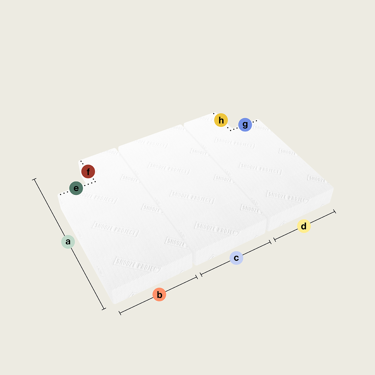 SPSONDER57 - Klappmatratze bzw. Faltmatratze mit drei rechteckigen Teilen - Ausschnitt rechte Seite oben und unten Drei weiße gestapelte Schaumstoffplatten, Teil einer Klappmatratze/Faltmatratze mit drei rechteckigen Abschnitten (Ausschnitt unten und oben rechts), sind perspektivisch dargestellt, wobei farbige Punkte (a-h) Punkte und Abmessungen an den Kanten und Ecken markieren.