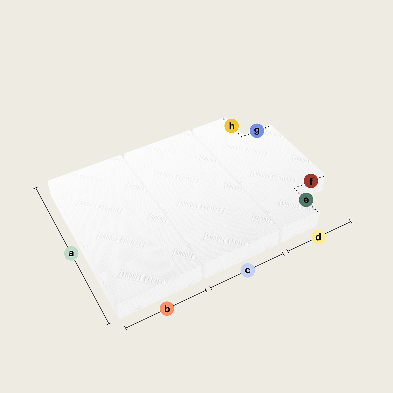 SPSONDER59 - Klappmatratze bzw. Faltmatratze mit drei rechteckigen Teilen - Ausschnitt unten beidseitig Eine 3D-Ansicht der Klappmatratze/Faltmatratze mit drei rechteckigen Teilen (Ausschnitt unten beidseitig) zeigt eine weiße Matratze, die in drei Teile geteilt ist, mit geprägtem Text, beschrifteten Kanten und Ecken, den Maßen a, b, c, d auf einem hellbeigen Hintergrund.