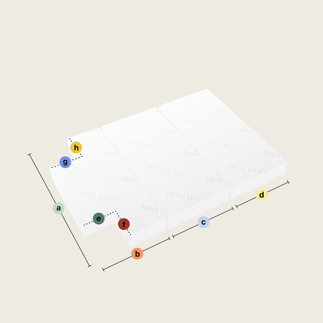 Drei gestapelte weiße rechteckige Schaumstoffplatten mit der Aufschrift Klappmatratze/Faltmatratze mit drei rechteckigen Teilen (Ausschnitt oben beidseitig), mit farbigen Punkten und Buchstaben (a-h) zur Kennzeichnung der Abmessungen an den Seiten und Ecken; eine Klammer zeigt die Gesamtlänge und -breite an.