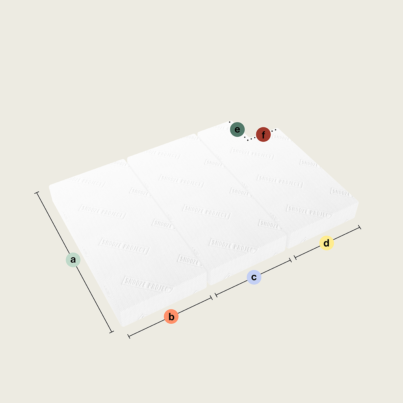 SPSONDER61 - Klappmatratze bzw. Faltmatratze mit drei rechteckigen Teilen - Ausschnitt unten rechts Drei gestapelte weiße rechteckige Abschnitte, beschriftet mit Klappmatratze/ Faltmatratze, perspektivisch dargestellt mit einem Ausschnitt unten rechts. Farbige Kreise mit den Buchstaben a-f markieren Abmessungen und Punkte. Der Hintergrund ist einfarbig und hell gefärbt.