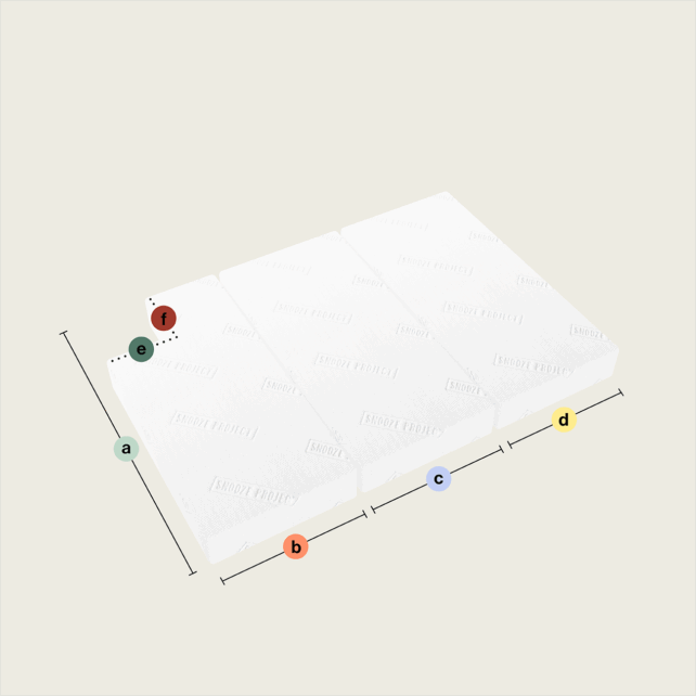 Drei rechteckige Teile aus weißem Schaumstoff bilden die Klappmatratze. Farbige Markierungen mit den Buchstaben a-f zeigen Höhe, Länge, Breite sowie die kurzen Kanten an (Ausschnitt oben rechts).