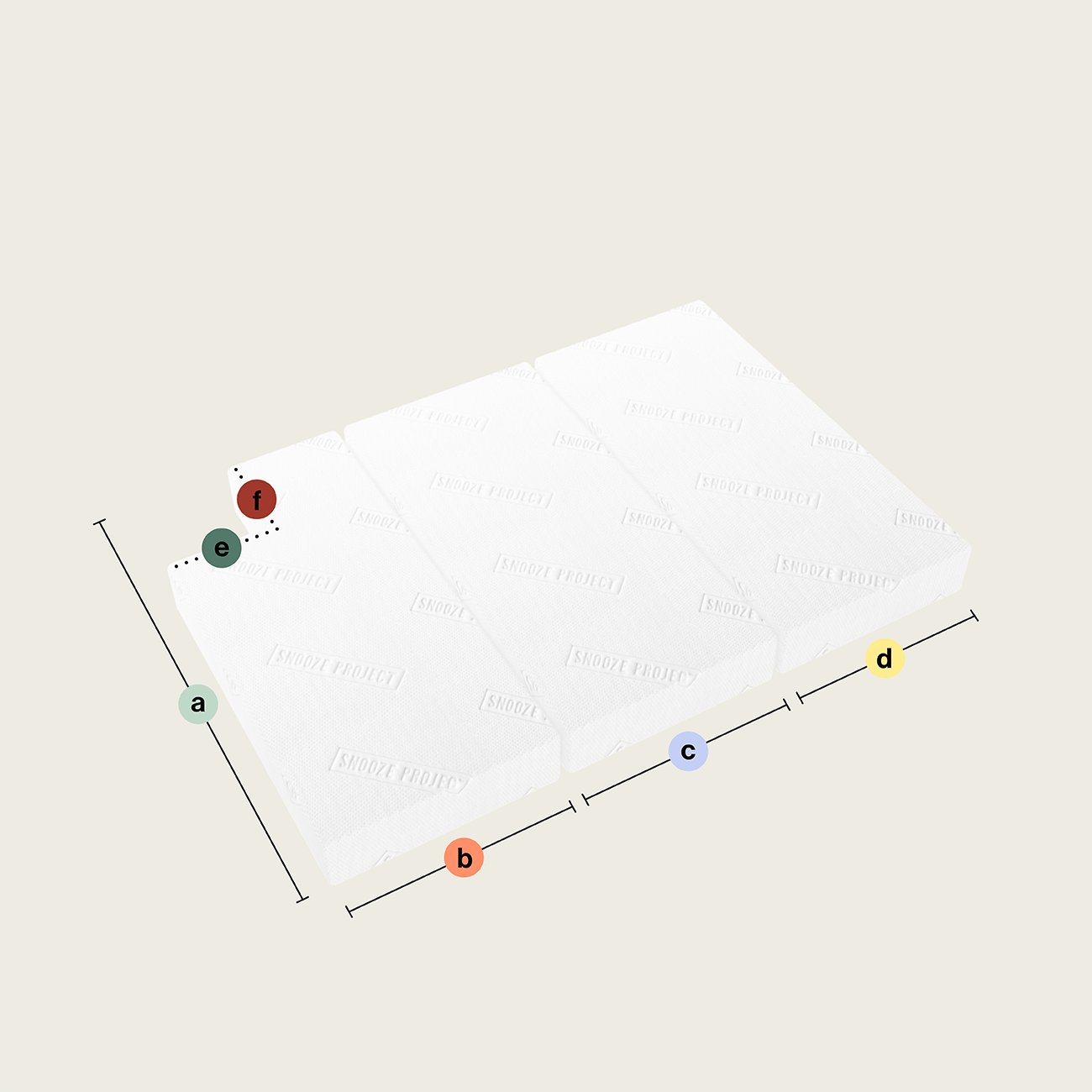 Drei rechteckige Teile aus weißem Schaumstoff bilden die Klappmatratze. Farbige Markierungen mit den Buchstaben a-f zeigen Höhe, Länge, Breite sowie die kurzen Kanten an (Ausschnitt oben rechts).