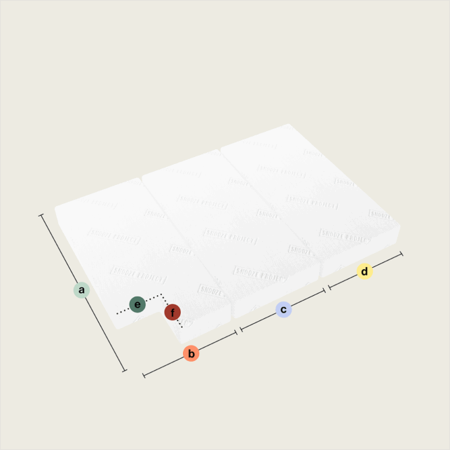 Drei weiße rechteckige Schaumstoffteile der Klappmatratze liegen nebeneinander (Ausschnitt oben links). Bunte Kreise mit den Buchstaben a, b, c, d und f zeigen Maße und Merkmale; Segment b ist mit gestrichelten Linien gekennzeichnet.