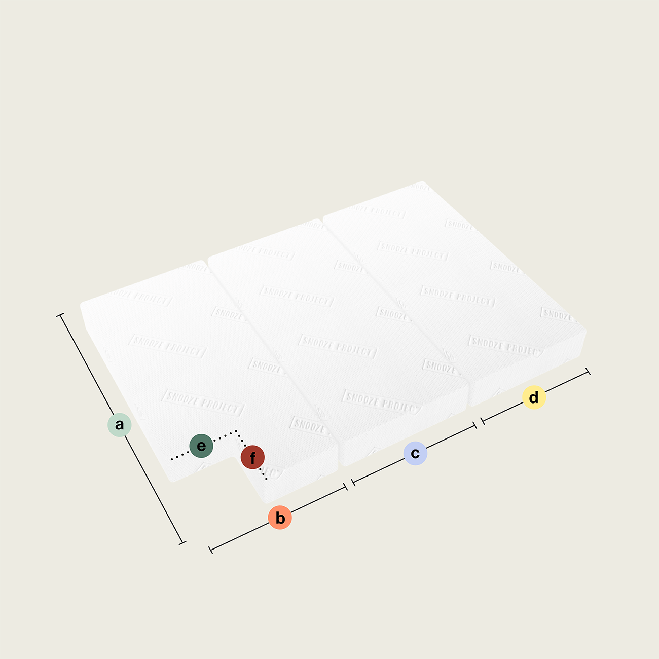 Drei weiße rechteckige Schaumstoffteile der Klappmatratze liegen nebeneinander (Ausschnitt oben links). Bunte Kreise mit den Buchstaben a, b, c, d und f zeigen Maße und Merkmale; Segment b ist mit gestrichelten Linien gekennzeichnet.