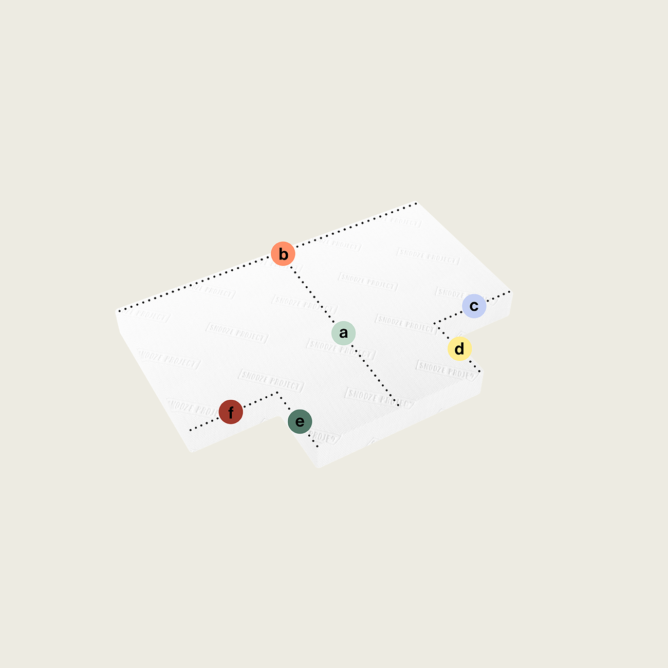 SPSONDER7 - Matratze mit zwei Eckausschnitten (Variante 2) Eine weiße rechteckige 3D-Matratze nach Maß mit zwei Eckausschnitten (Variante 2) zeigt gepunktete Linien und sechs markierte Punkte - a (Mitte), b (oberer Rand), c (rechter Rand), d (unterer rechter Rand), e (unterer Rand), f (linker Rand) - auf hellem Hintergrund.