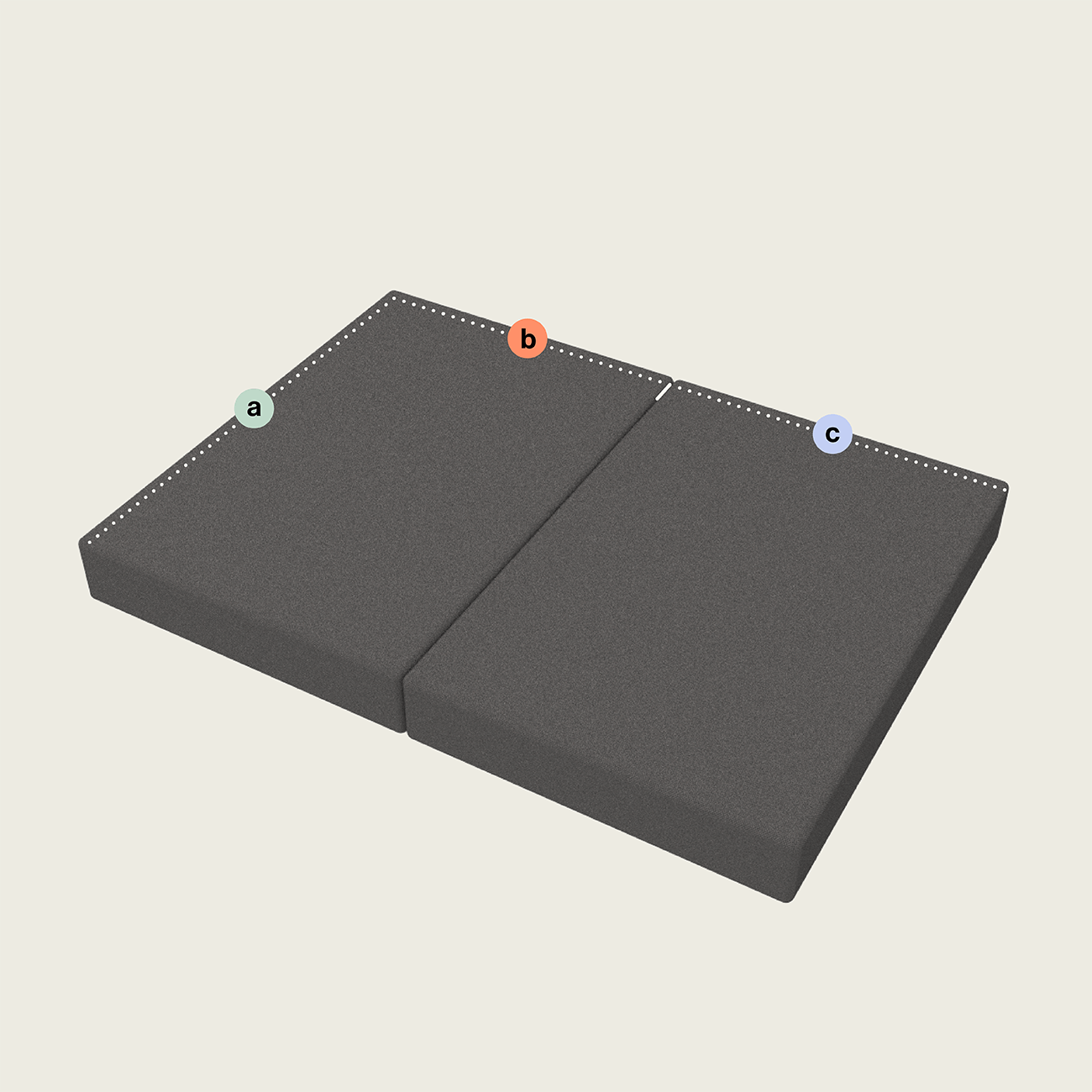polster-nach-mass-klappnaht Zwei dunkelgraue rechteckige Schaumstoffkissen werden nebeneinander gelegt. Drei farbige Punkte mit den Bezeichnungen a, b und c markieren die Punkte entlang der gepunkteten Kante, an denen sich die Kissen treffen. Der Hintergrund ist einfarbig und hell gefärbt.