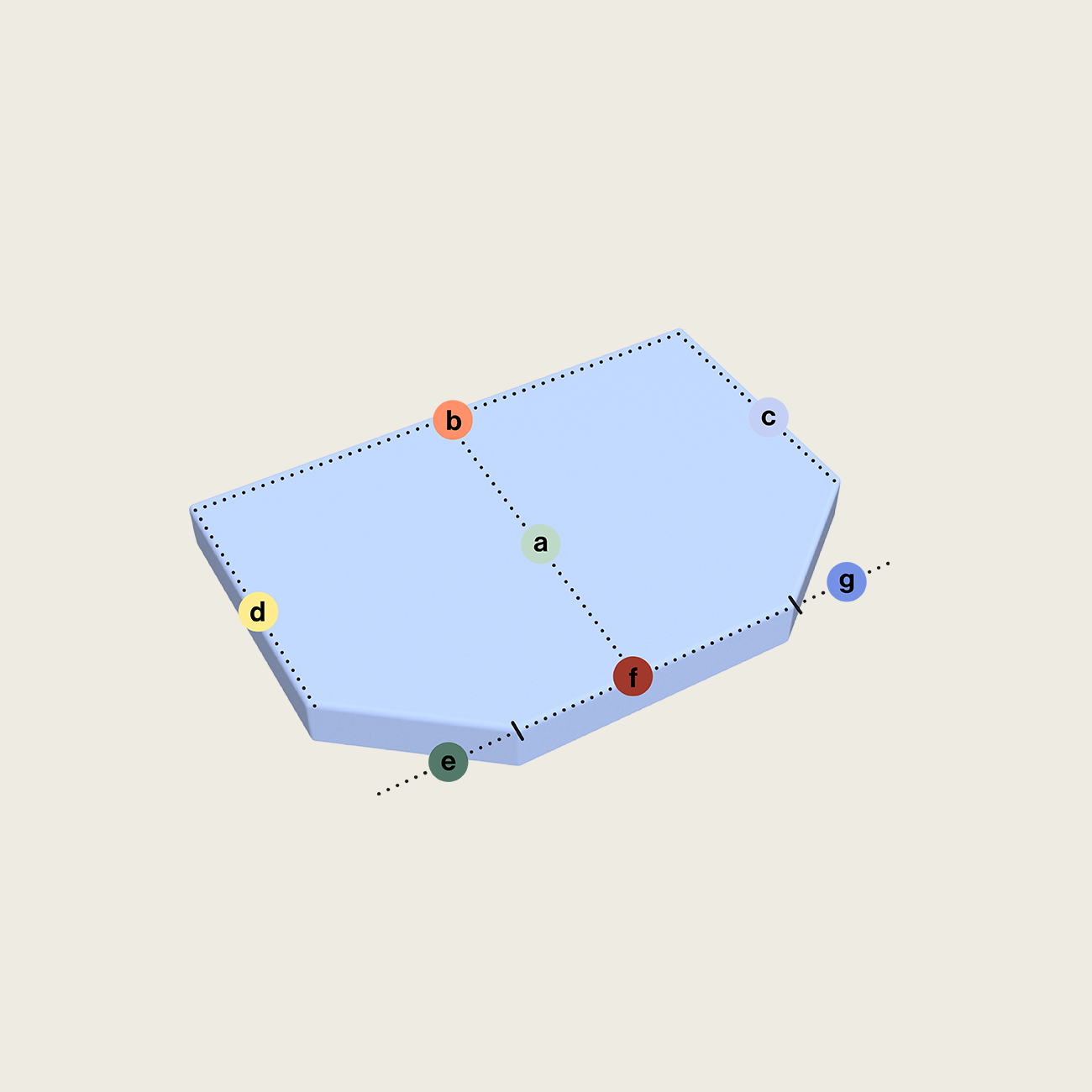 Eine geometrische 3D-Form mit den beschrifteten Punkten a, b, c, d, e, f und g an den Kanten und auf der Oberfläche. Gestrichelte Linien verbinden e-f-g, mit a in der Mitte und anderen Punkten an den Kanten.