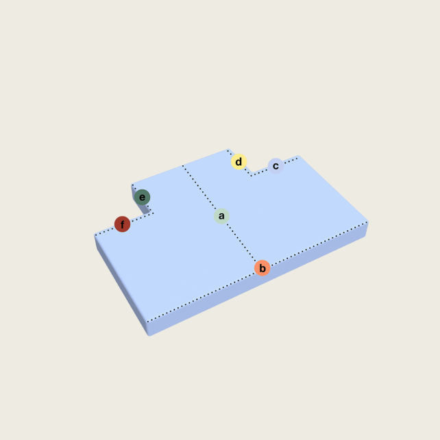 Ein blauer, rechteckiger Block mit gepunkteten Linien, die ihn unterteilen, und sechs farbig beschrifteten Punkten (a, b, c, d, e, f), die auf und um seine Oberfläche herum angeordnet sind. Der Hintergrund ist grauweiß.