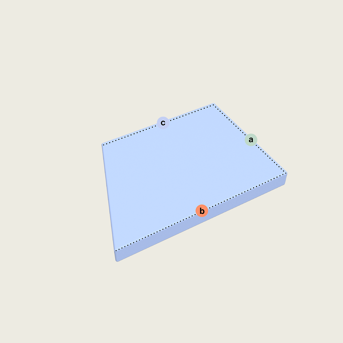 Ein blaues Parallelogramm wird in 3D dargestellt, dessen Eckpunkte mit a (grün), b (orange) und c (blau) bezeichnet sind. Der gepunktete Umriss hebt die oberen Kanten der Form hervor. Der Hintergrund ist nicht weiß.