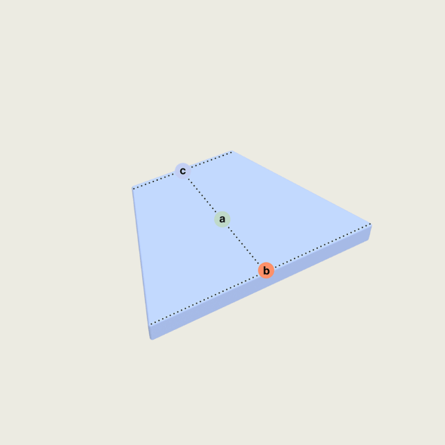 Eine blaue rechteckige 3D-Ebene mit drei beschrifteten Punkten: a (grün), b (orange) und c (weiß), die durch gepunktete Linien verbunden sind, die zwei Segmente auf der Oberfläche bilden.
