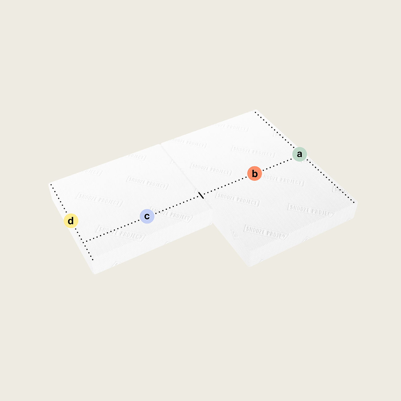 Eine weiße Klappmatratze/Faltmatratze mit zwei rechteckigen Abschnitten (Abschnitt oben links). Eine gestrichelte Linie verbindet vier beschriftete Punkte (a, b, c, d) diagonal von rechts oben nach links unten über die Flächen.