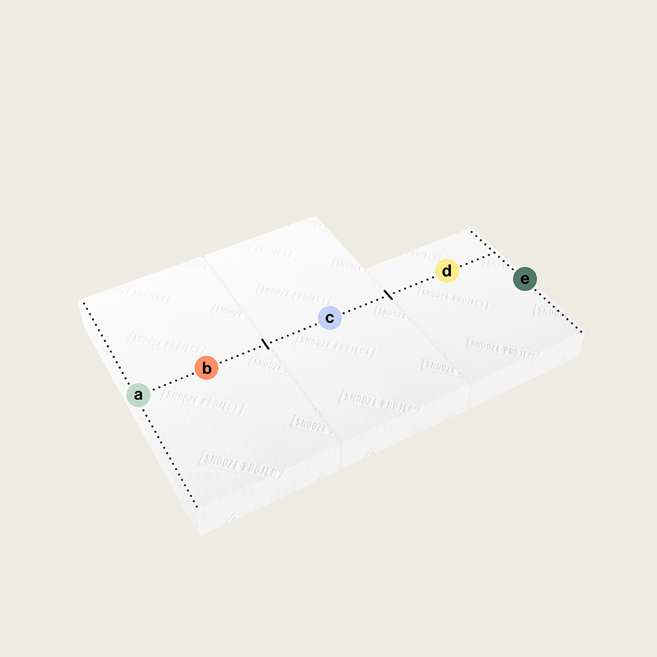 SPSONDER81 - 3 Teile - Variante 1 Draufsicht auf eine weiße Klappmatratze/Faltmatratze mit drei rechteckigen Teilen (Abschnitt unten rechts), beschriftet mit a, b und c, geteilt entlang einer gestrichelten diagonalen Linie von links nach rechts.