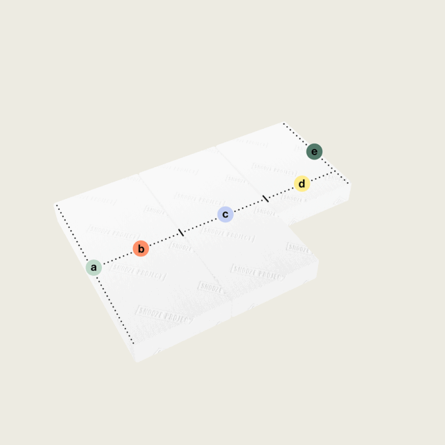 Eine weiße Klappmatratze/Faltmatratze mit drei rechteckigen Teilen (Abschnitt unten links) ist teilweise aufgefaltet, wobei vier beschriftete Punkte (a, b, c, d) oben ausgerichtet sind und ein fünfter Punkt (e) am Rand liegt, die alle durch eine gestrichelte Linie verbunden sind.