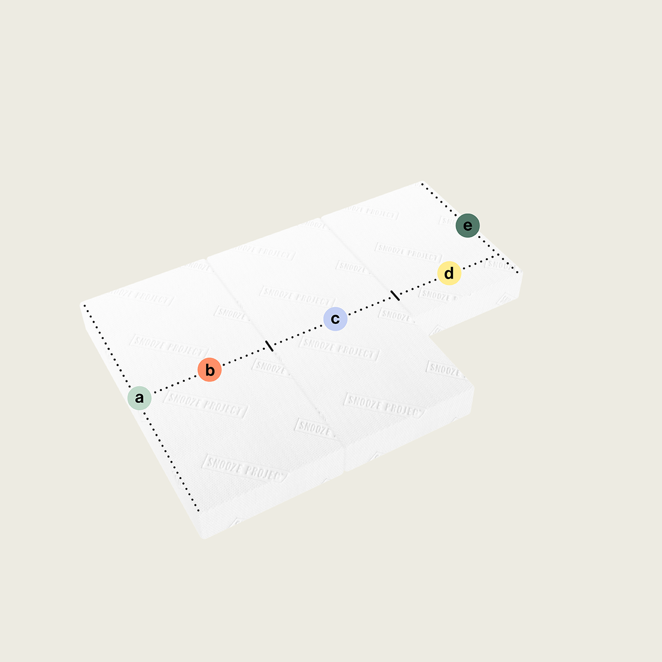 SPSONDER82 - 3 Teile - Variante 2 Eine weiße Klappmatratze/Faltmatratze mit drei rechteckigen Teilen (Abschnitt unten links) ist teilweise aufgefaltet, wobei vier beschriftete Punkte (a, b, c, d) oben ausgerichtet sind und ein fünfter Punkt (e) am Rand liegt, die alle durch eine gestrichelte Linie verbunden sind.