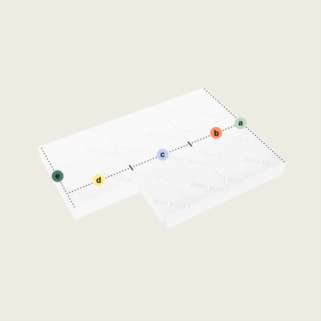 Gezeigt wird eine weiße Klappmatratze/ Faltmatratze mit drei rechteckigen Teilen (Abschnitt oben links), die aus drei versetzten rechteckigen Teilen besteht. Diagonal ausgerichtete farbige Punkte, die mit a-e bezeichnet sind, werden durch eine gepunktete Linie quer über die Oberfläche verbunden.