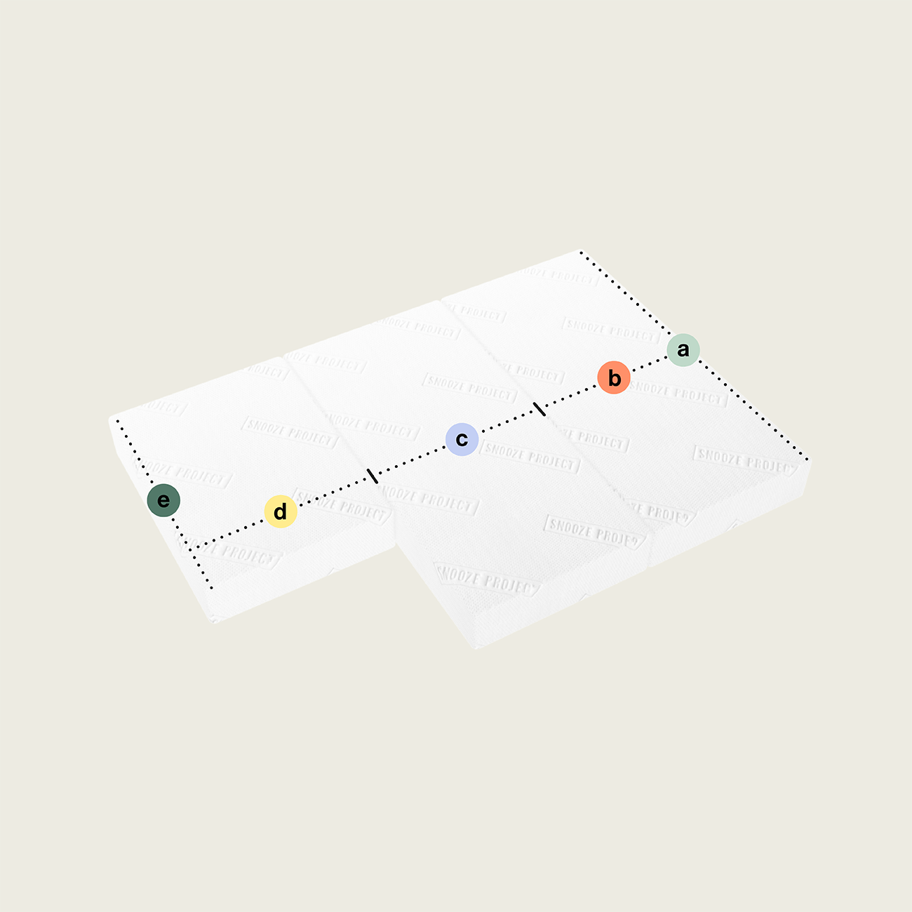 Gezeigt wird eine weiße Klappmatratze/ Faltmatratze mit drei rechteckigen Teilen (Abschnitt oben links), die aus drei versetzten rechteckigen Teilen besteht. Diagonal ausgerichtete farbige Punkte, die mit a-e bezeichnet sind, werden durch eine gepunktete Linie quer über die Oberfläche verbunden.